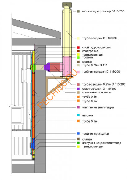 Вентиляция для бани Сталь-Мастер КуБасту вертикальная