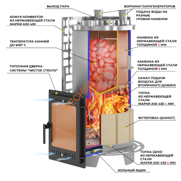 Печь банная Эверест Steam Master 60 INOX (320М) б/в